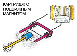 Moving magnet cartridges